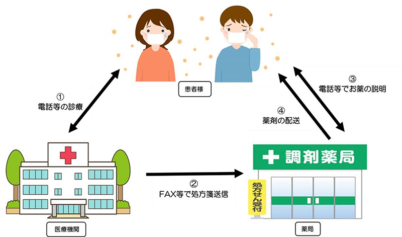 選べる薬の受け取り方